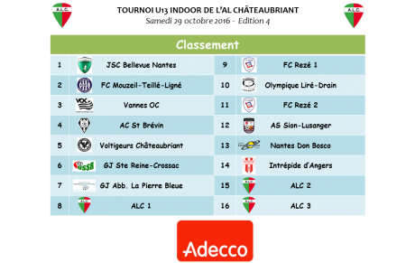 &gt;[U12/U13] - 2 Podiums en 3 Tournois ! -